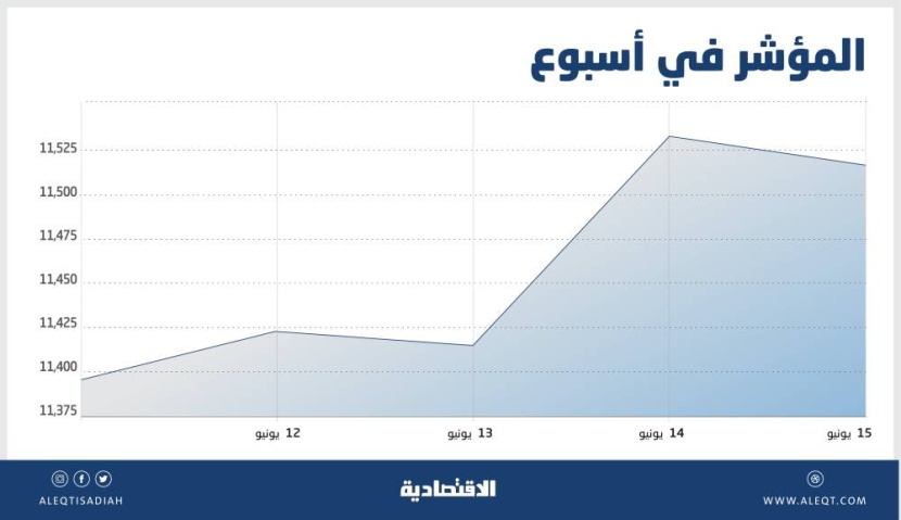 الأسهم السعودية ترتفع للأسبوع الثاني مع تراجع 3 قطاعات وصعود البقية