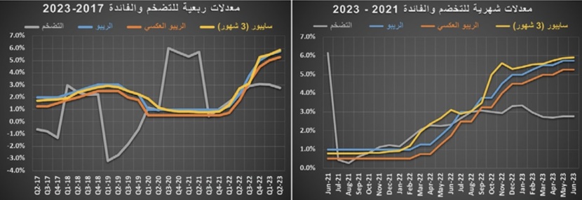 انخفاض عدد الصفقات العقارية 12.5 % .. وهبوط حاد لأسعار الحديد 29.7 %‏