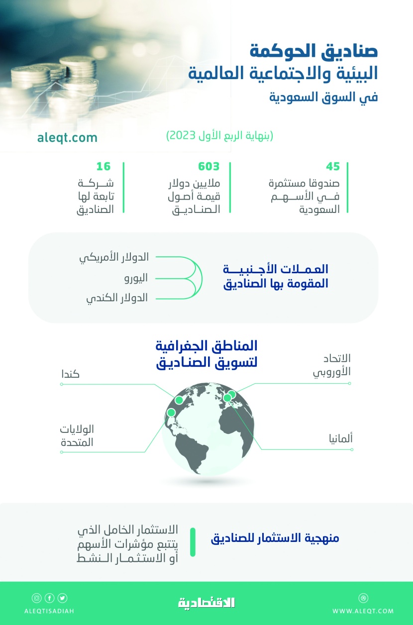 صناديق الحوكمة البيئية والاجتماعية ترتفع استثماراتها في الشركات السعودية المدرجة 65 % خلال 18 شهرا