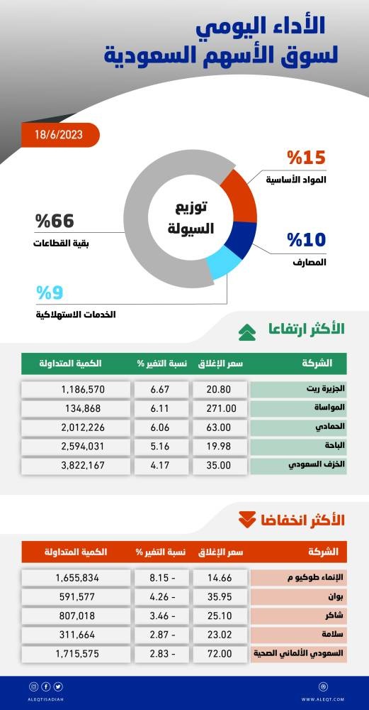 الأسهم السعودية .. الأداء الضعيف يعزز عودة ضغوط البيع مع توقف نمو المكاسب الرأسمالية