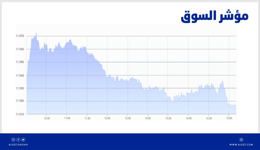 الأسهم السعودية .. الأداء الضعيف يعزز عودة ضغوط البيع مع توقف نمو المكاسب الرأسمالية