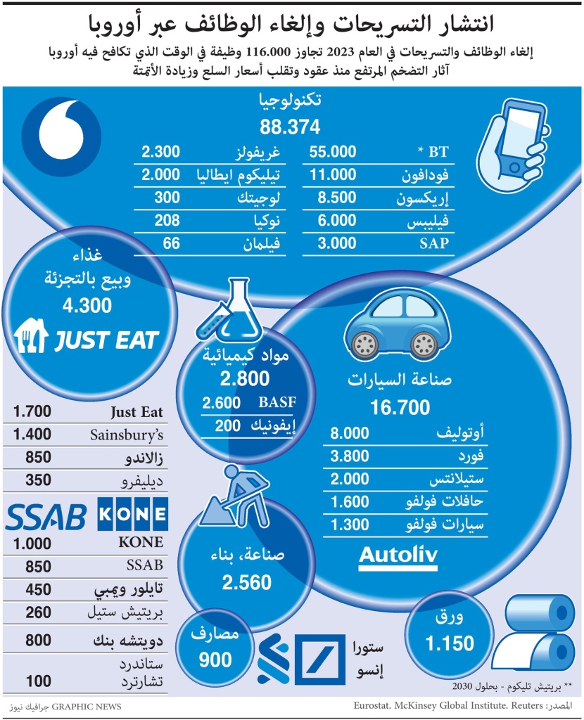 انتشار التسريحات وإلغاء الوظائف عبر أوروبا