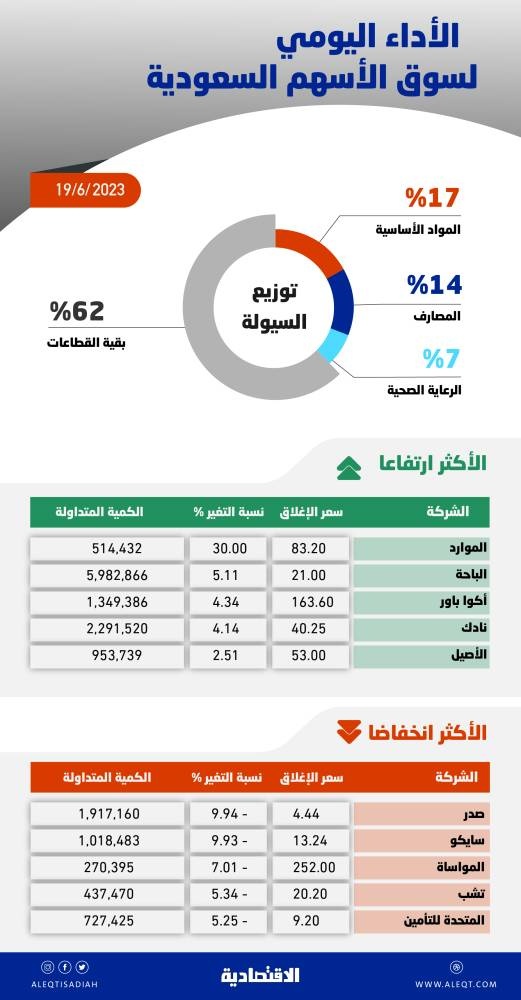 الأسهم السعودية تتراجع 95 نقطة بضغط من «البنوك» .. والسيولة عند 6 مليارات ريال