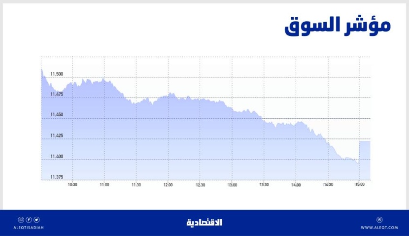 الأسهم السعودية تتراجع 95 نقطة بضغط من «البنوك» .. والسيولة عند 6 مليارات ريال