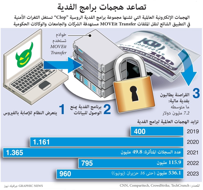 تصاعد هجمات برامج الفدية
