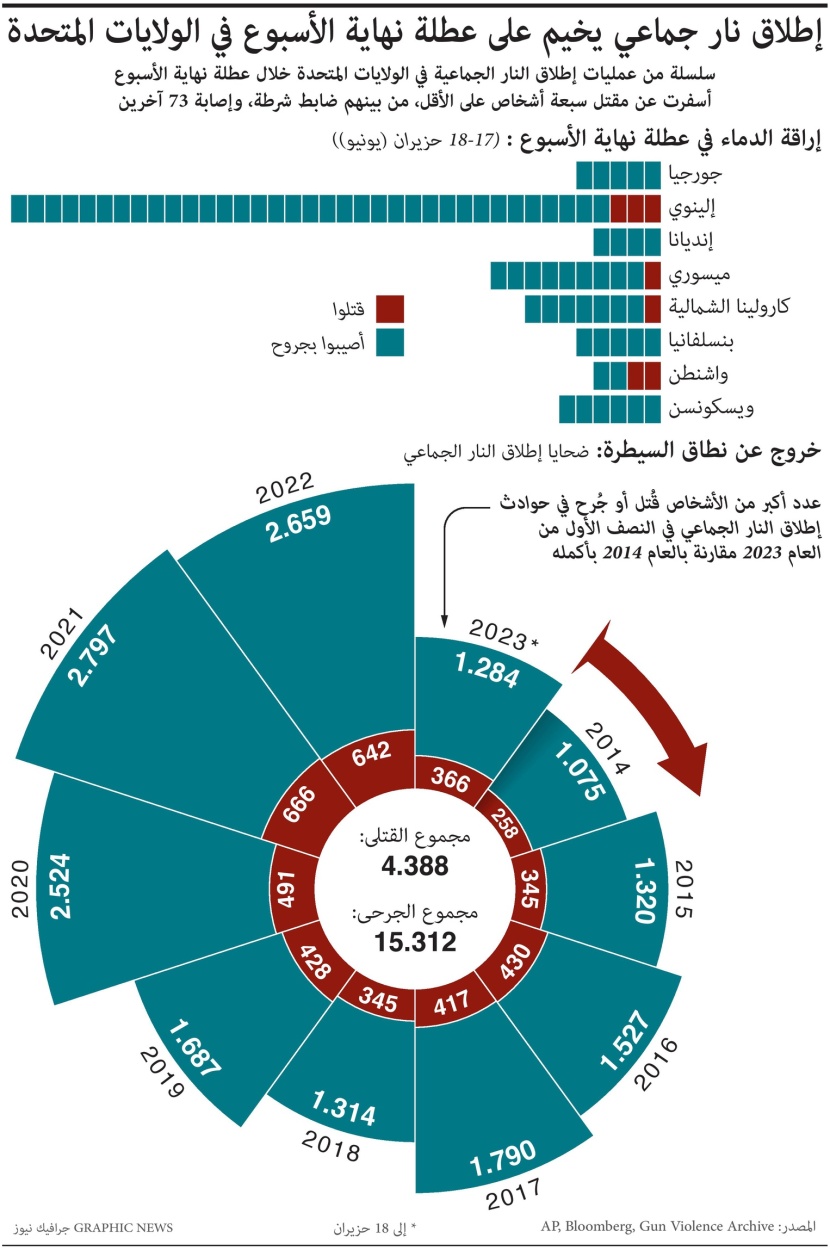 إراقة الدماء تؤرق الشعب الأمريكي .. مقتل 4388 شخصا خلال 10 أعوام