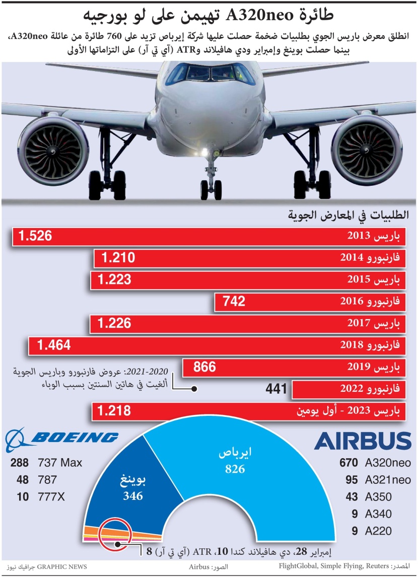 طائرة "A320neo" التابعة لإيرباص تستحوذ على النصيب الأكبر من طلبيات معرض باريس الجوي