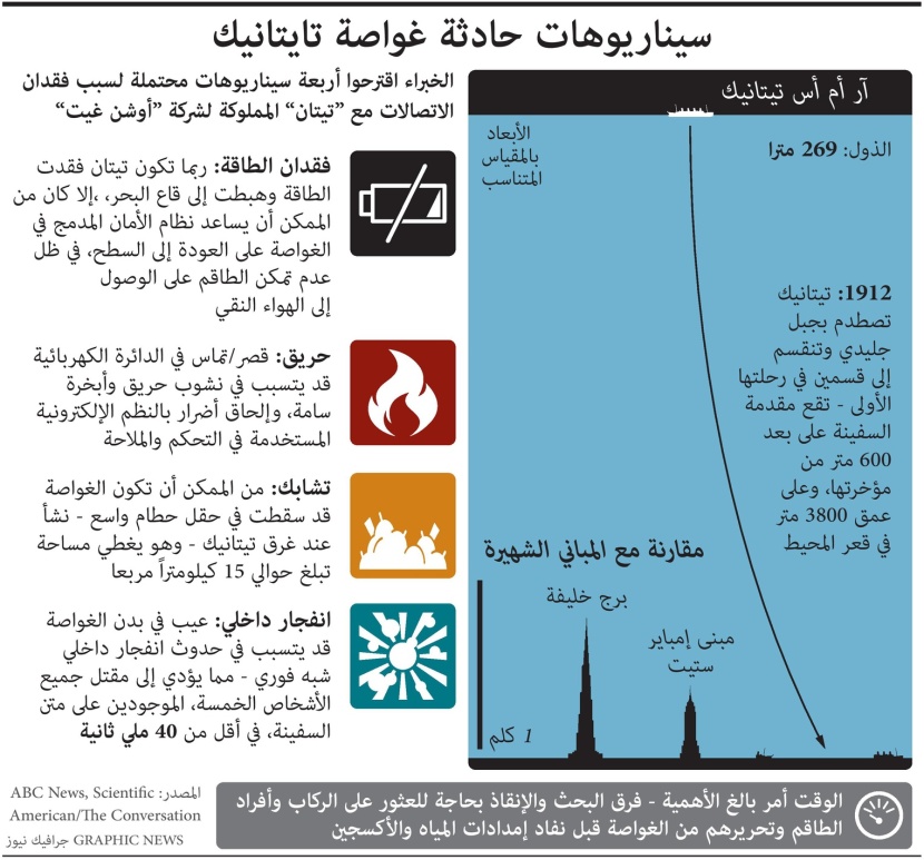 4 سيناريوهات محتملة لحادثة غواصة "تايتانيك"