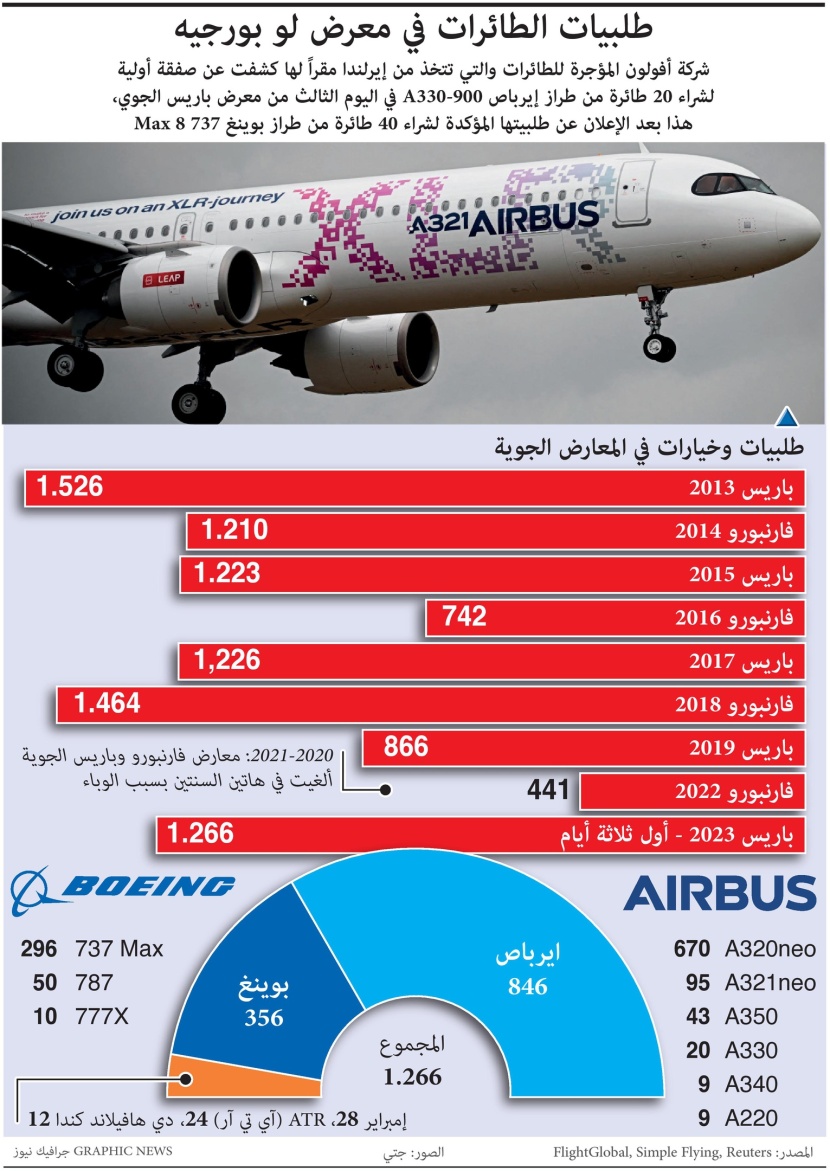 طلبيات الطائرات في اليوم الثالث من معرض باريس الجوي