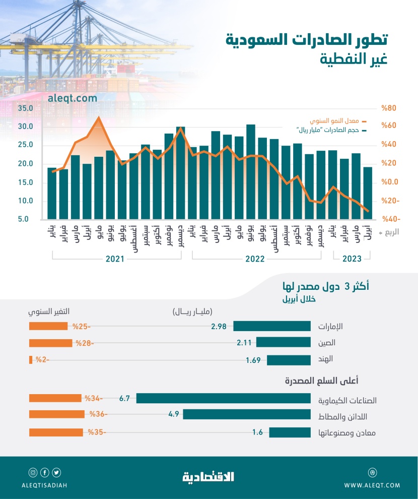 19.2 مليار ريال الصادرات السعودية غير النفطية خلال أبريل .. 18.7 % من الإجمالي