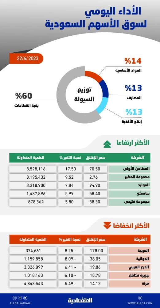 الأسهم السعودية تميل للاستقرار .. التداول فوق متوسط الأداء الشهري يعزز شهية المخاطرة