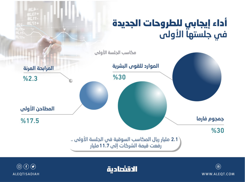 أداء قوي لطروحات الأسهم السعودية في جلساتها الأولى .. 2.1 مليار ريال مكاسبها السوقية