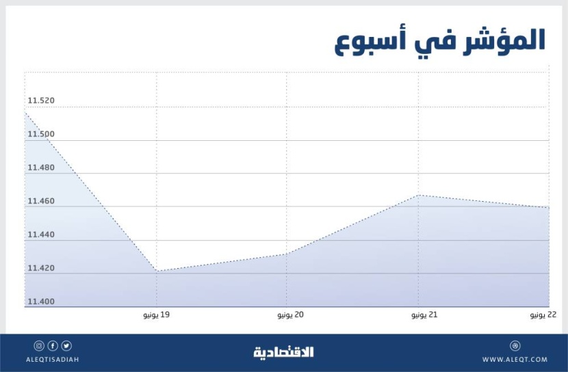 قبل توقفها للإجازة .. الأسهم السعودية تفقد ذروة أكتوبر مع تراجع السيولة 17 %