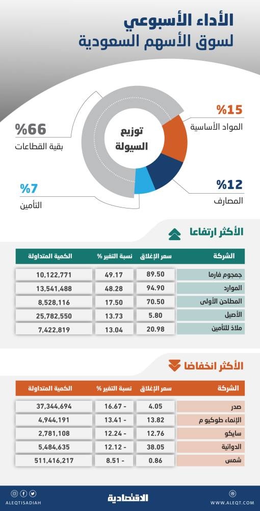 قبل توقفها للإجازة .. الأسهم السعودية تفقد ذروة أكتوبر مع تراجع السيولة 17 %