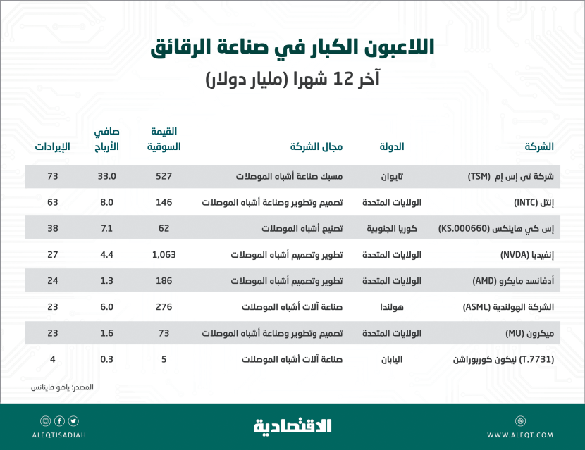 صناعة الرقائق الإلكترونية .. منافسة حادة