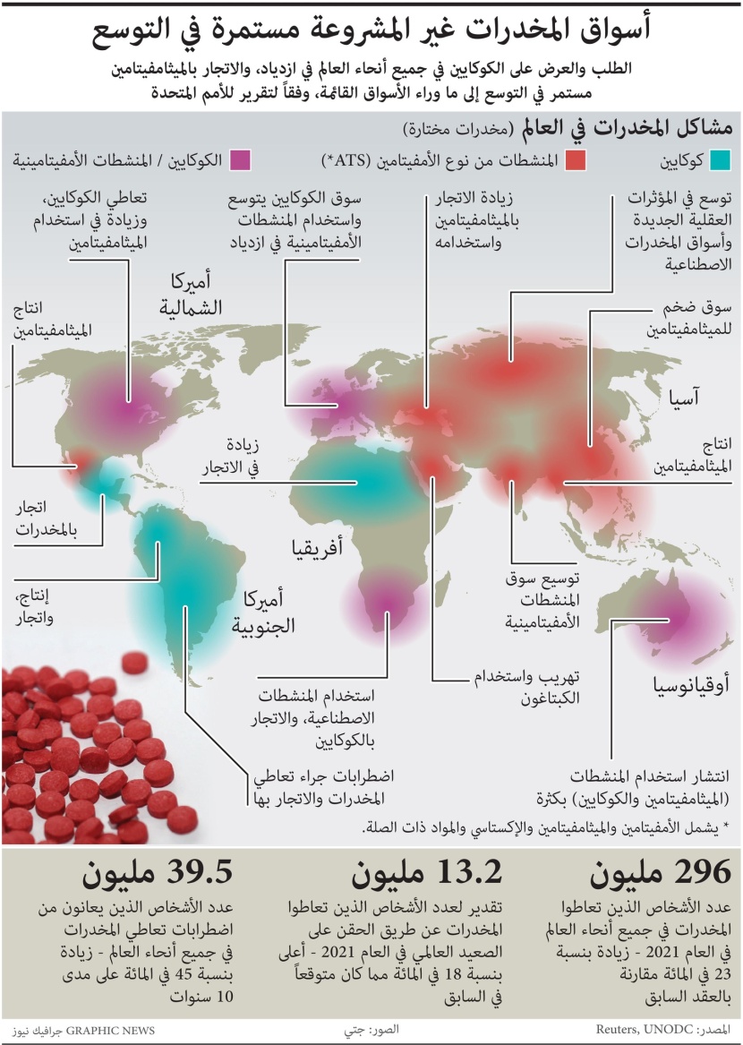ارتفاع عدد متعاطي المخدرات في العالم 23%.. بلغ 296 مليون شخص