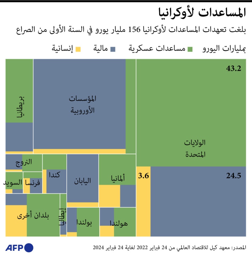 أوكرانيا تحصل على مساعدات بقيمة 156 مليار يورو خلال العام الأول من الحرب