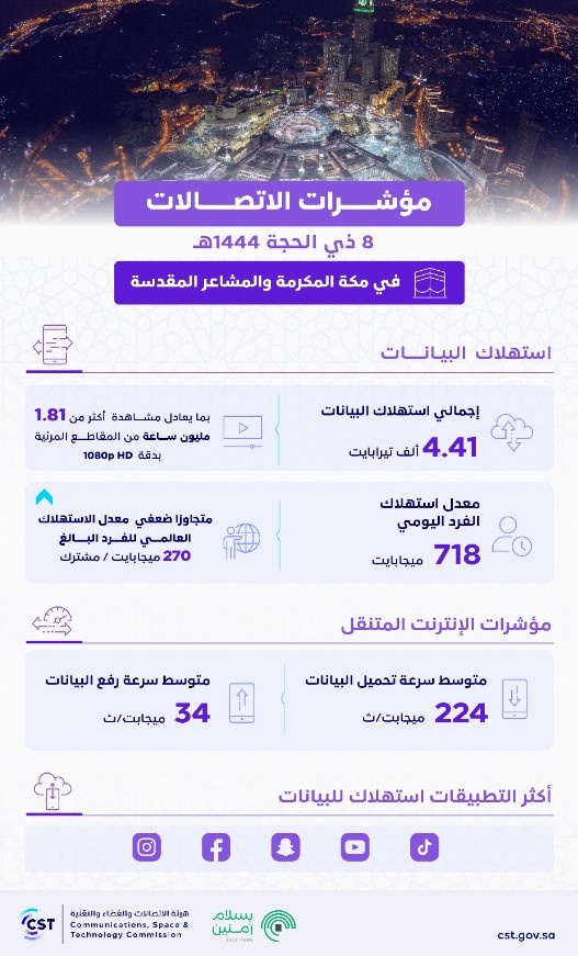 معدل استهلاك البيانات في مكة يتجاوز ضعفي المعدل العالمي