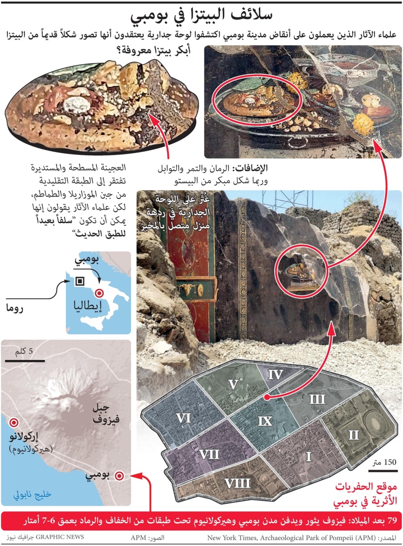 اكتشاف أقدم بيتزا في التاريخ بمدينة بومبي الإيطالية
