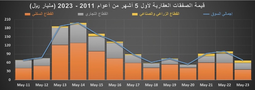 السوق العقارية تفقد ثلث نشاطها في أول 5 أشهر من 2023‏