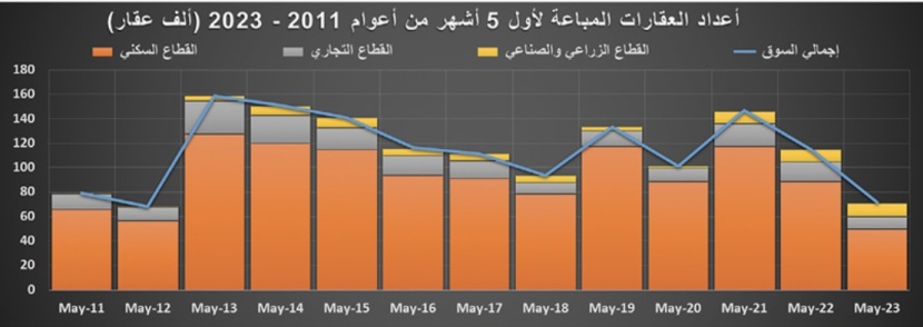 السوق العقارية تفقد ثلث نشاطها في أول 5 أشهر من 2023‏