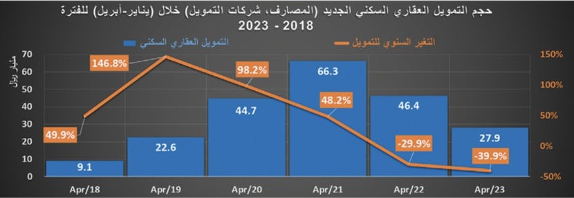 السوق العقارية تفقد ثلث نشاطها في أول 5 أشهر من 2023‏