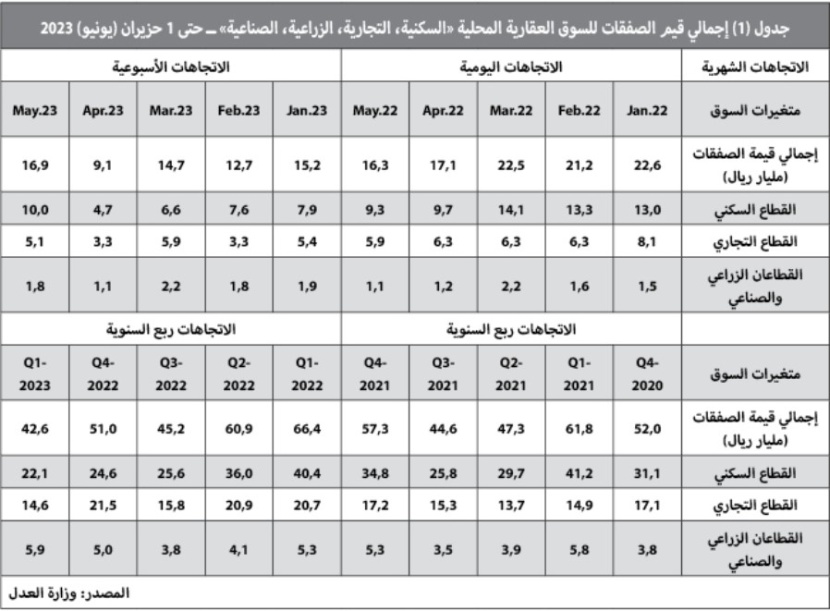 السوق العقارية تفقد ثلث نشاطها في أول 5 أشهر من 2023‏