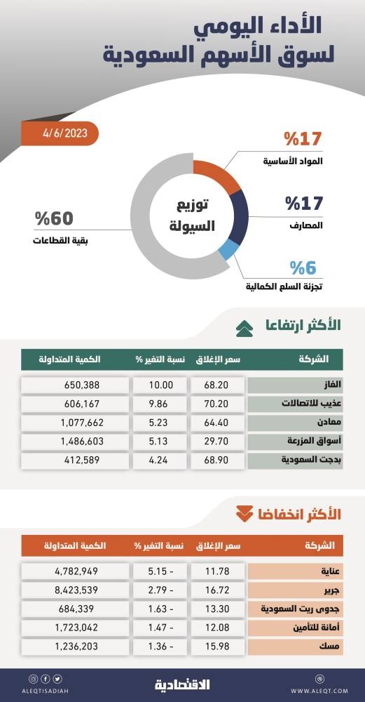 أفضل أداء يومي للأسهم السعودية منذ أكتوبر .. 207 نقاط مكاسب بدعم "القيادية"