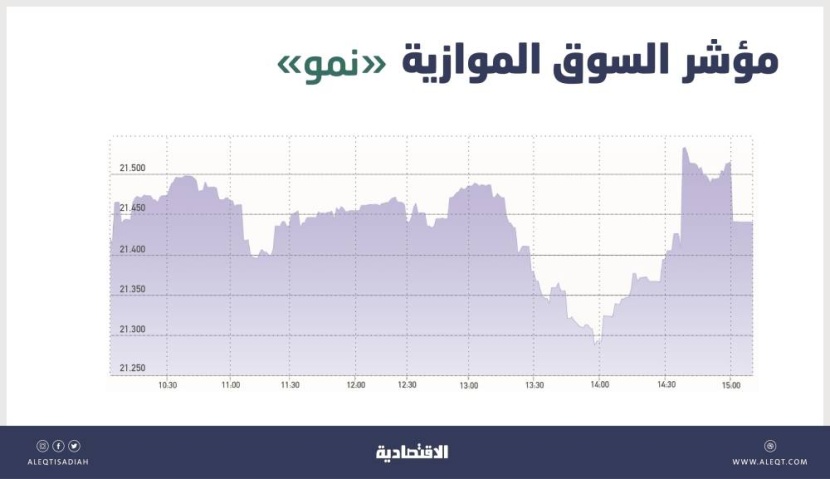 السوق الموازية تضيف 25 نقطة بتداولات قيمتها 33 مليون ريال