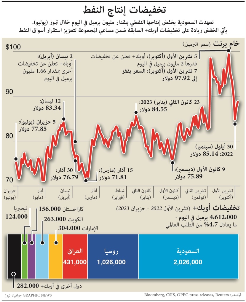 تخفيضات إنتاج النفط