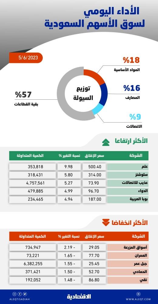 الأسهم السعودية في مسار أفقي .. ضغوط بيع تحول دون الاستقرار فوق مستوى 11333 نقطة