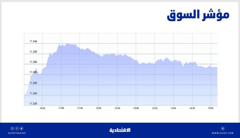 الأسهم السعودية في مسار أفقي .. ضغوط بيع تحول دون الاستقرار فوق مستوى 11333 نقطة