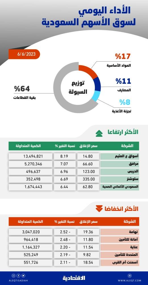 قوى شرائية تعيد الأسهم السعودية إلى المنطقة الخضراء .. والسيولة ترتفع إلى 6.6 مليار ريال
