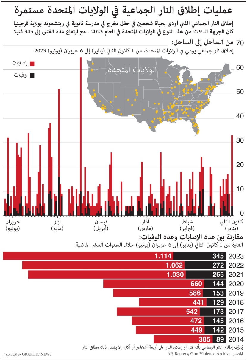 في 2023  فقط .. 345 قتيلا نتيجة حوادث إطلاق النار في أمريكا والمصابون أكثر من 1100 شخص