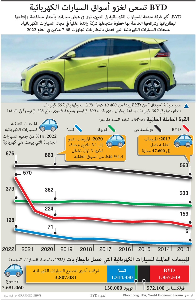 الصين تسعى لغزو أسواق السيارات الكهربائية