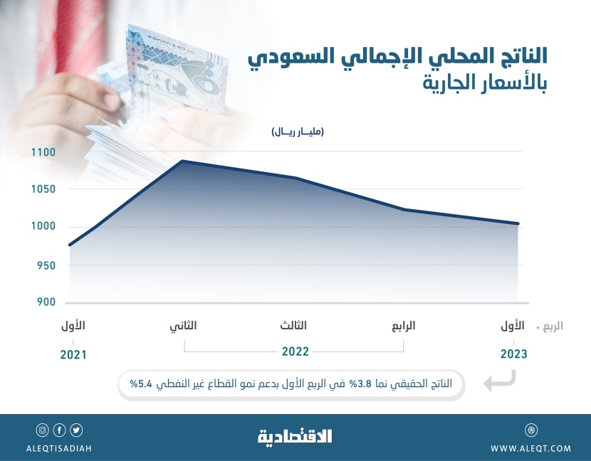 لأول مرة .. ناتج تريليوني للاقتصاد السعودي لـ 4 فصول متتالية