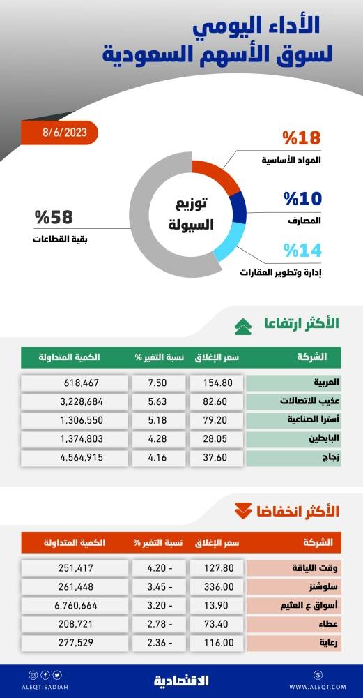 الأسهم السعودية تتغلب على ضغوط البيع بدعم الشركات الصغيرة والمتوسطة .. المؤشر عند أعلى مستوى منذ نوفمبر