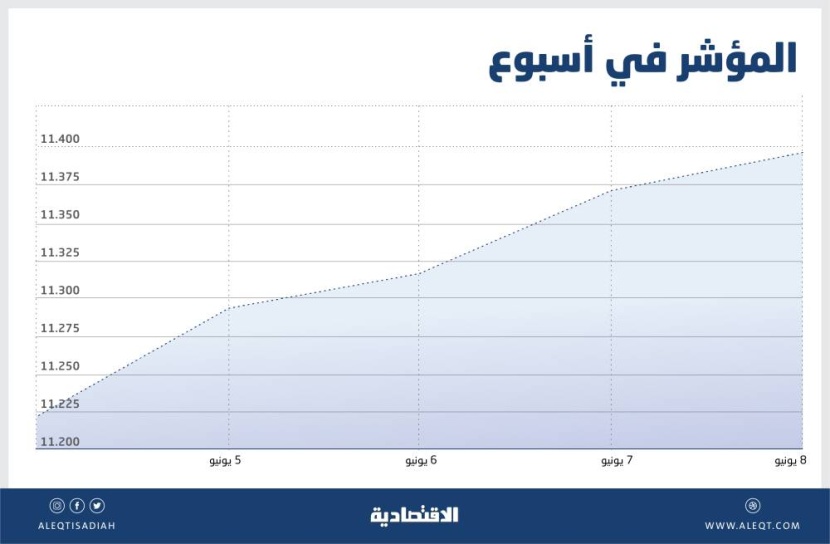 أفضل أداء أسبوعي للأسهم السعودية منذ مارس .. ارتفعت 3.45 % مع تراجع قطاع واحد