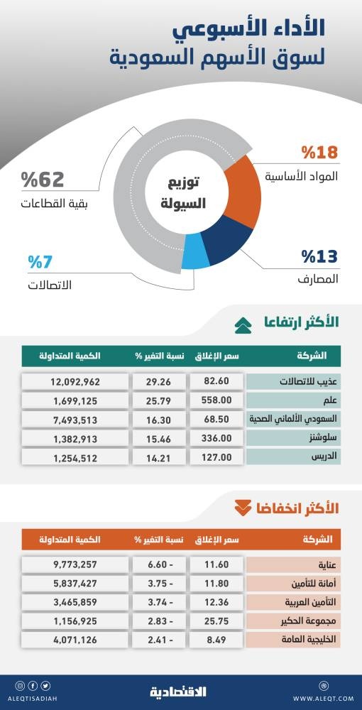 أفضل أداء أسبوعي للأسهم السعودية منذ مارس .. ارتفعت 3.45 % مع تراجع قطاع واحد