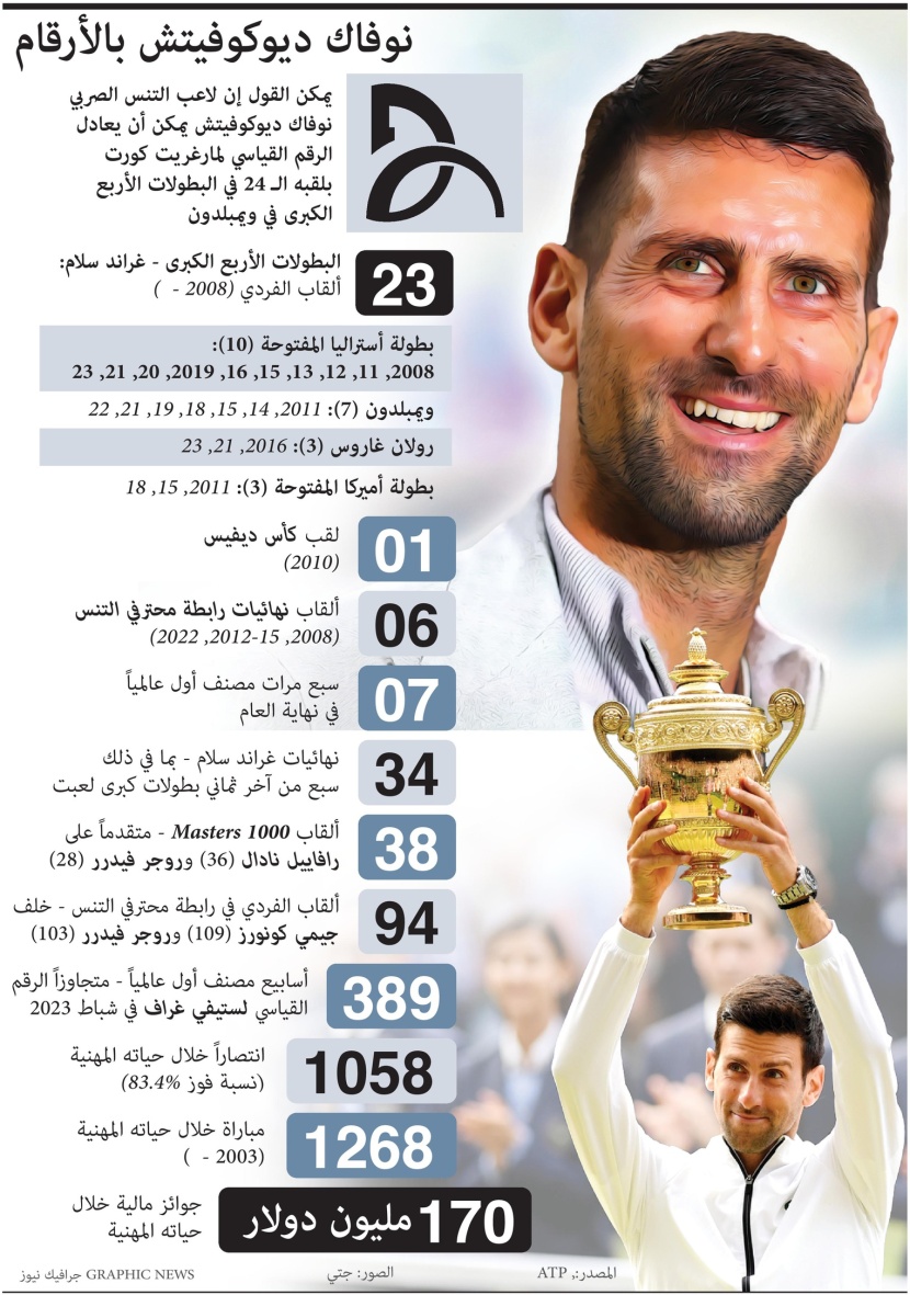170 مليون دولار إجمالي الجوائز التي حصل عليها لاعب التنس نوفاك ديوكوفيتش