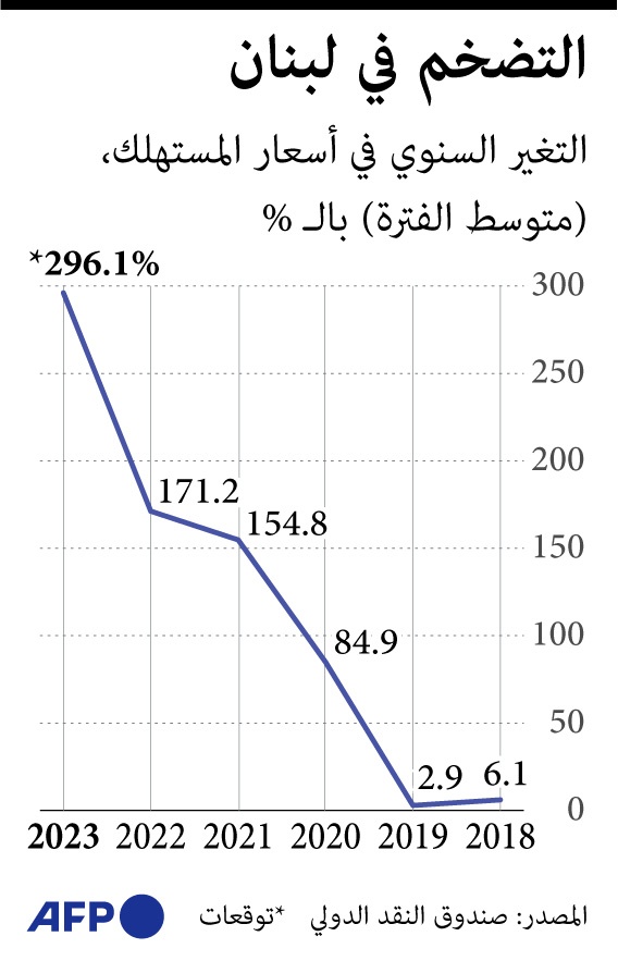 ارتفاع التضخم في لبنان إلى رقم قياسي .. بلغ 296.1%