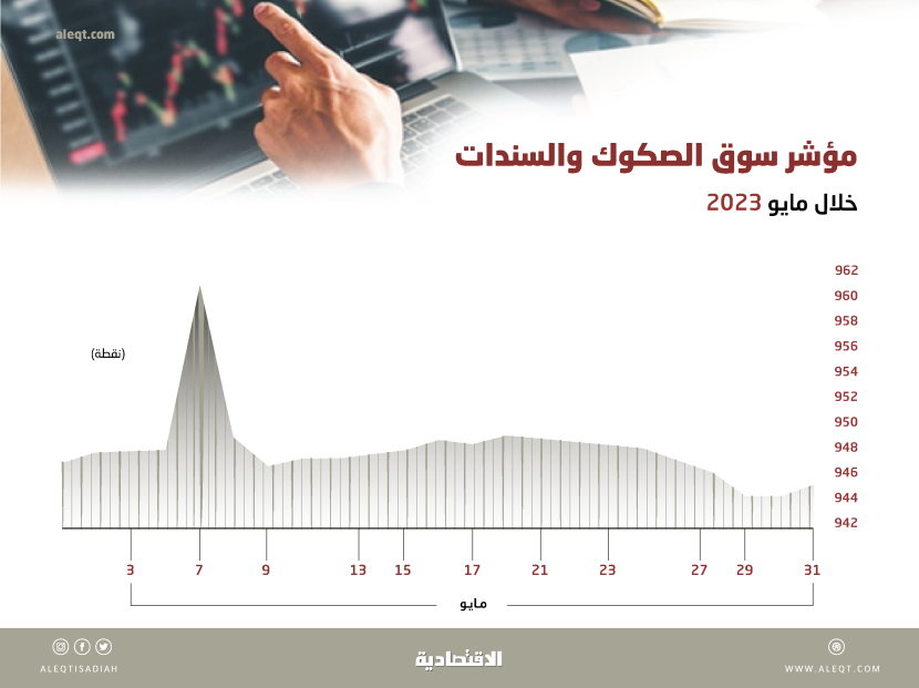 ارتفاع تداولات أدوات الدخل الثابت في السعودية 108 % خلال 5 أشهر .. 21.19 مليار ريال