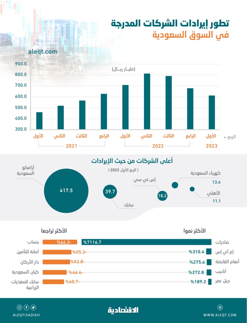 إيرادات الشركات المدرجة تتراجع للربع الثالث .. ضغط من قطاعات الطاقة والمواد الأساسية