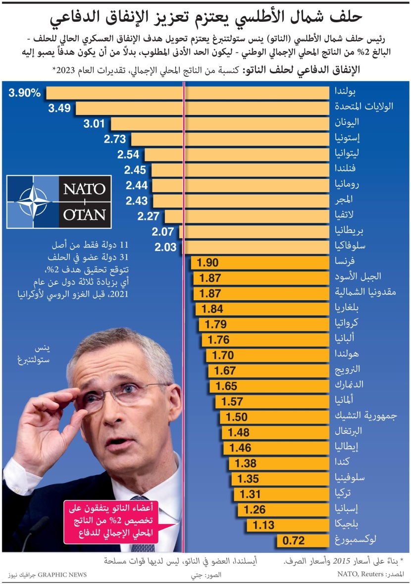 حلف الناتو يرفع الإنفاق الدفاعي ..  الحد الأدنى تخصيص 2% من الناتج المحلي الإجمالي
