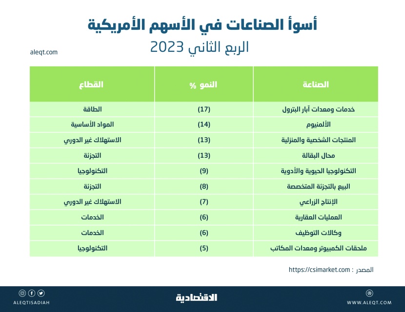 أداء الأسواق المالية في النصف الأول 2023