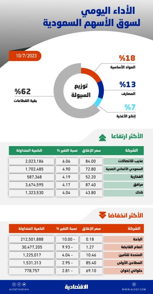 الأسهم السعودية .. ارتفاع حدة التذبذب والدعم عند مستويات 11550 نقطة