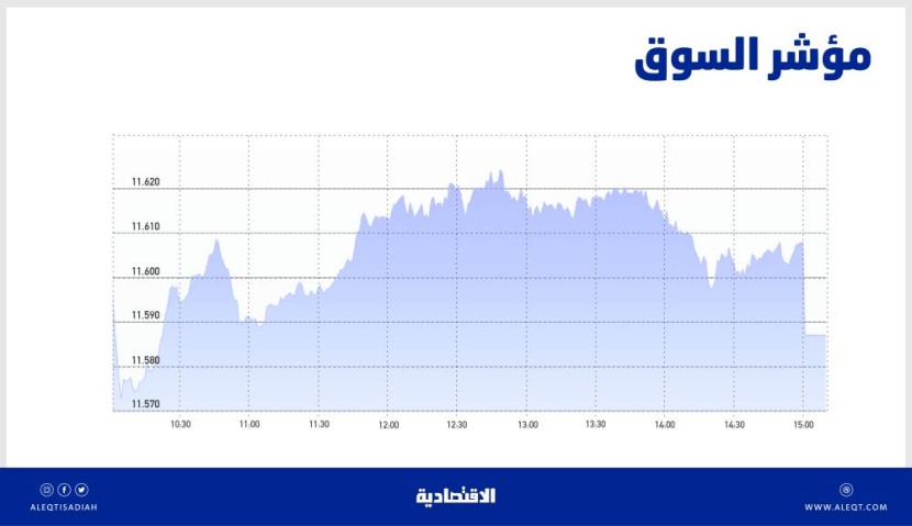 الأسهم السعودية .. ارتفاع حدة التذبذب والدعم عند مستويات 11550 نقطة