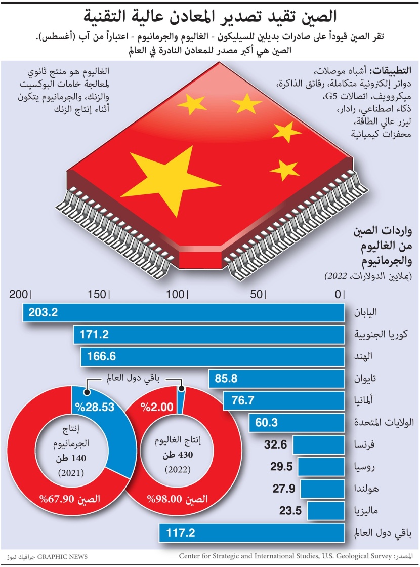 الصين تقيد تصدير المعادن عالية التقنية