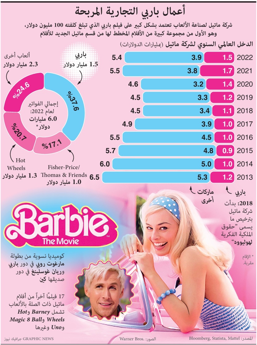 100 مليون دولار تكلفة فيلم "باربي" .. وإجمالي فواتير 2022 بلغ 6 مليار دولار