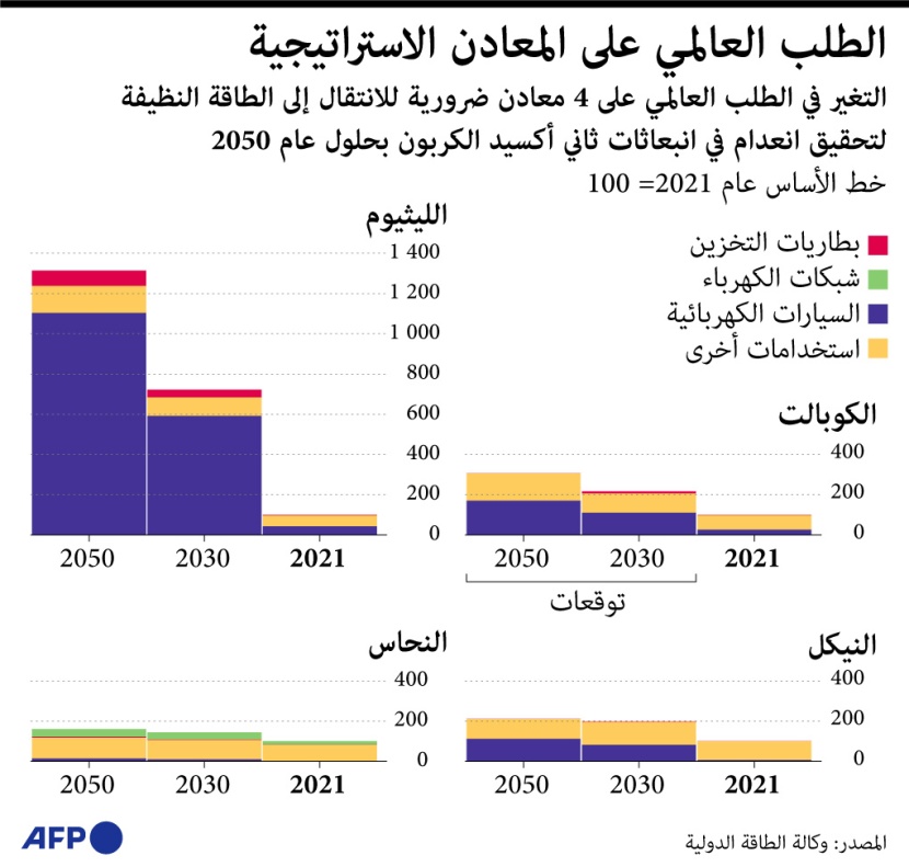 الطلب العالمي عن المعادن الاستراتيجية